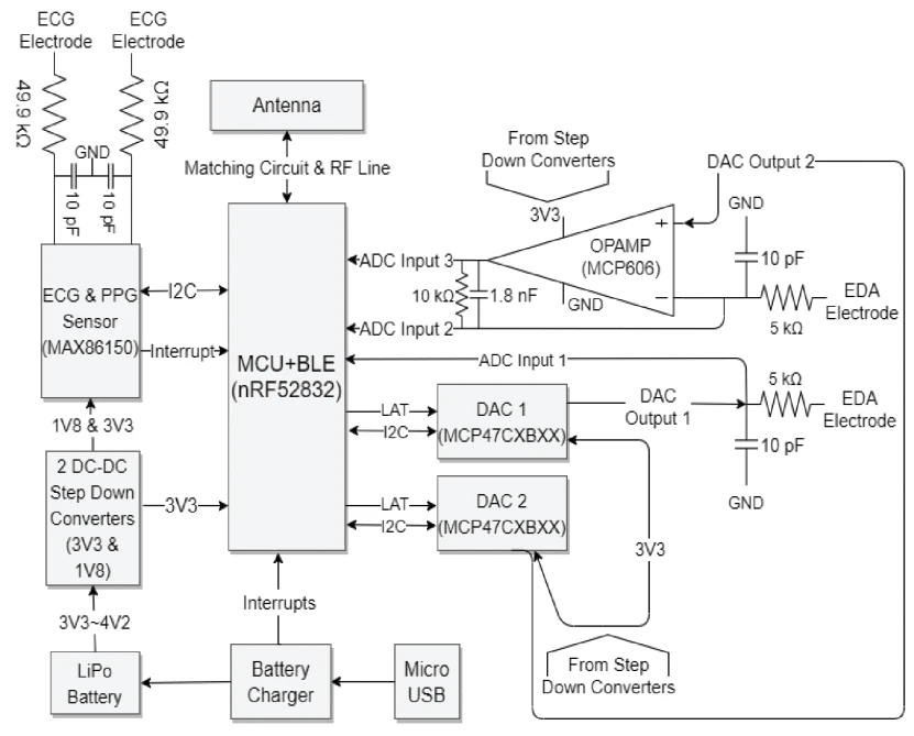 Integrated wearable electronics connect ECG and electrodermal sensing to a Bluetooth Low Energy controller.